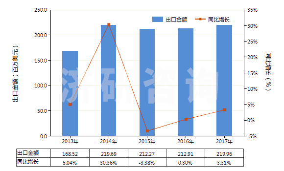 2013-2017年中國其他氨基酸酯及鹽(HS29224999)出口總額及增速統(tǒng)計 2013-2017年中國其他氨基酸酯及鹽(HS29224999)出口總額及增速統(tǒng)計